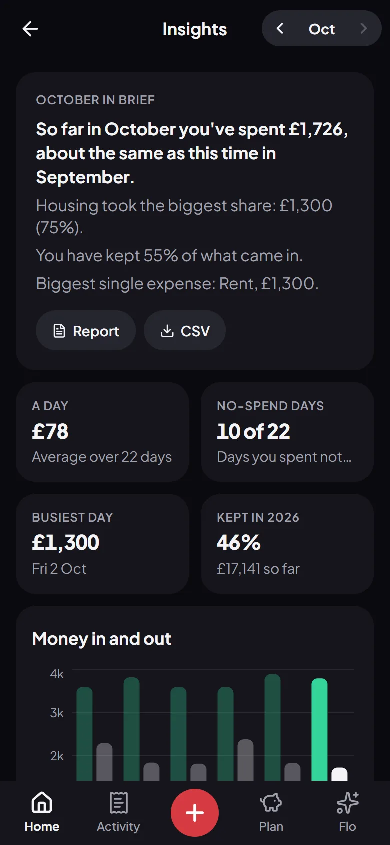 Flo Money’s insights: the month in a few sentences, money in and out, and where it went